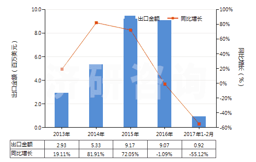 2013-2017年2月中國二氧化碳(HS28112100)出口總額及增速統(tǒng)計